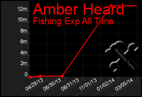 Total Graph of Amber Heard