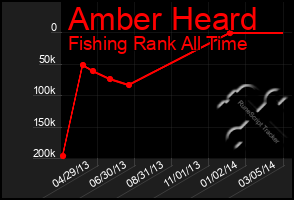 Total Graph of Amber Heard