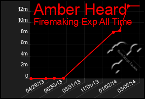 Total Graph of Amber Heard