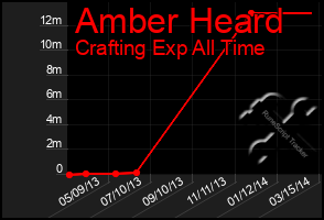 Total Graph of Amber Heard