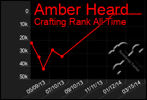 Total Graph of Amber Heard