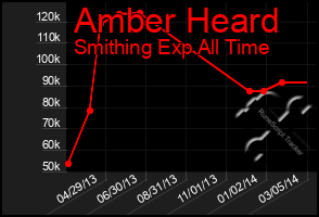 Total Graph of Amber Heard