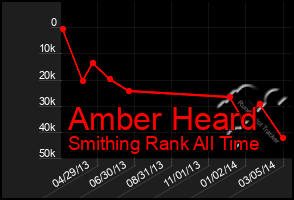 Total Graph of Amber Heard