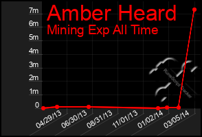 Total Graph of Amber Heard