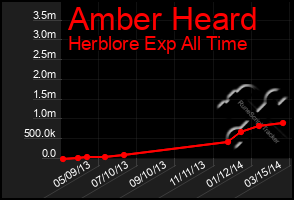 Total Graph of Amber Heard