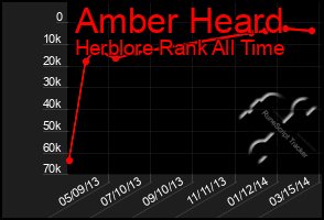 Total Graph of Amber Heard