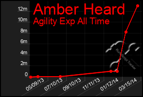 Total Graph of Amber Heard