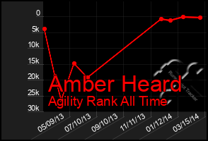 Total Graph of Amber Heard