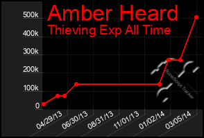 Total Graph of Amber Heard