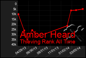 Total Graph of Amber Heard