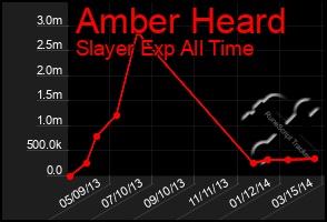 Total Graph of Amber Heard