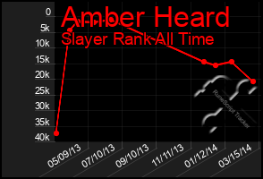 Total Graph of Amber Heard