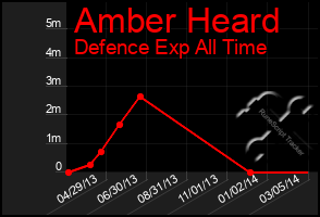 Total Graph of Amber Heard