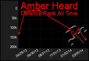 Total Graph of Amber Heard