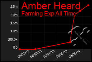 Total Graph of Amber Heard