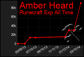 Total Graph of Amber Heard