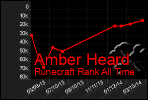 Total Graph of Amber Heard