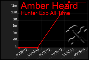 Total Graph of Amber Heard