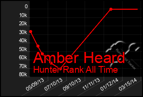 Total Graph of Amber Heard