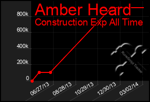 Total Graph of Amber Heard