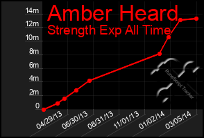 Total Graph of Amber Heard