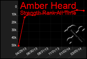 Total Graph of Amber Heard