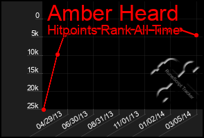 Total Graph of Amber Heard