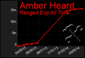 Total Graph of Amber Heard