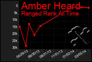 Total Graph of Amber Heard