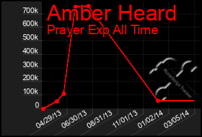 Total Graph of Amber Heard