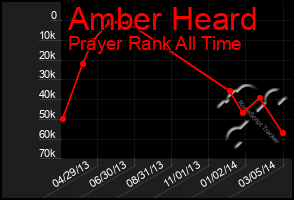 Total Graph of Amber Heard