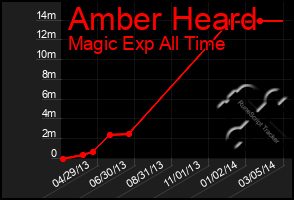 Total Graph of Amber Heard