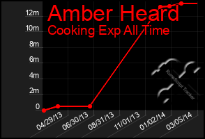 Total Graph of Amber Heard