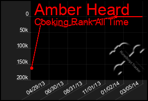 Total Graph of Amber Heard