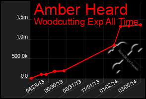 Total Graph of Amber Heard