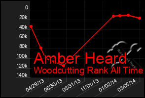 Total Graph of Amber Heard