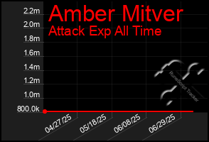 Total Graph of Amber Mitver