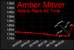 Total Graph of Amber Mitver