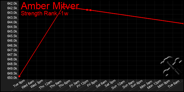 Last 7 Days Graph of Amber Mitver