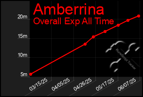 Total Graph of Amberrina