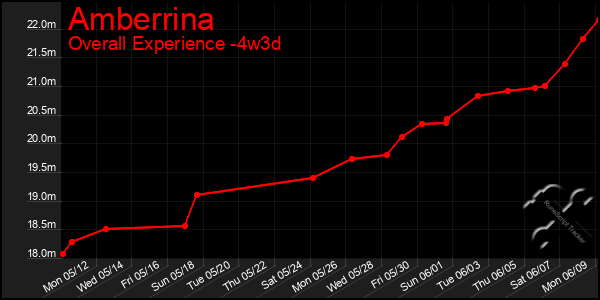 Last 31 Days Graph of Amberrina