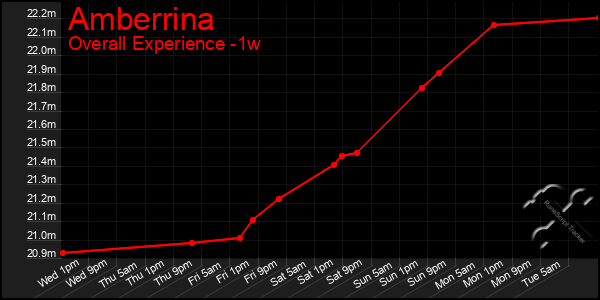 1 Week Graph of Amberrina