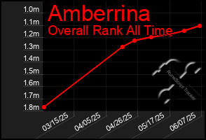 Total Graph of Amberrina