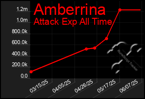 Total Graph of Amberrina