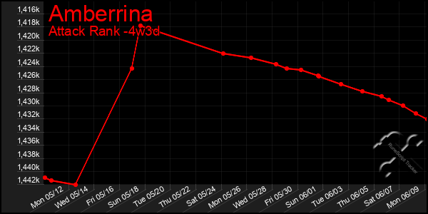 Last 31 Days Graph of Amberrina