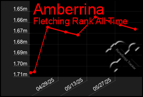 Total Graph of Amberrina