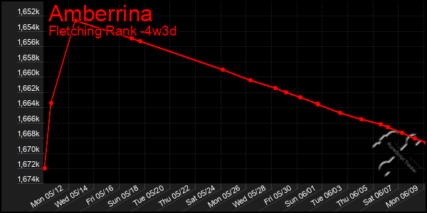 Last 31 Days Graph of Amberrina