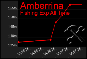 Total Graph of Amberrina