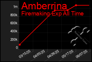 Total Graph of Amberrina