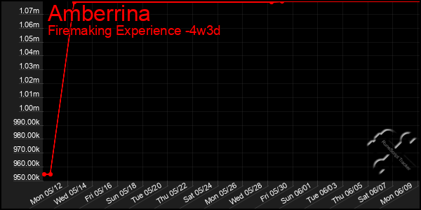 Last 31 Days Graph of Amberrina